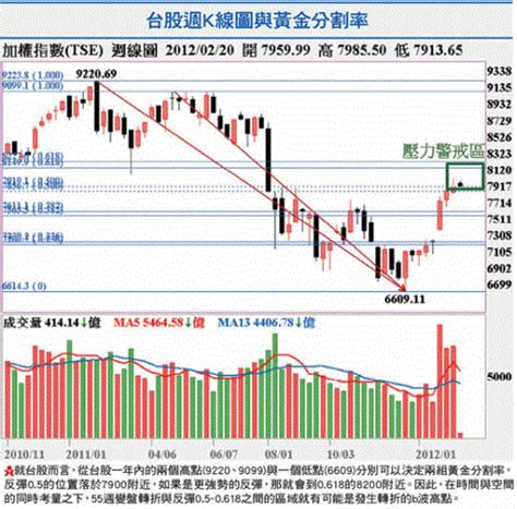 費氏的轉折天數|費波南希係數、均線、黃金分割、隨機 (KD)指標 苦學。